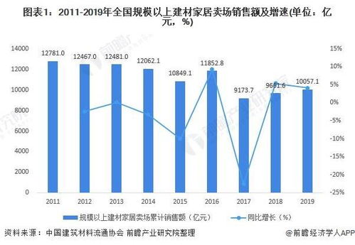 2020年中國(guó)家居建材行業(yè)市場(chǎng)現(xiàn)狀與退租情況分析 專業(yè)市場(chǎng)銷售額總體下降，生態(tài)建材銷售逆勢(shì)增長(zhǎng)